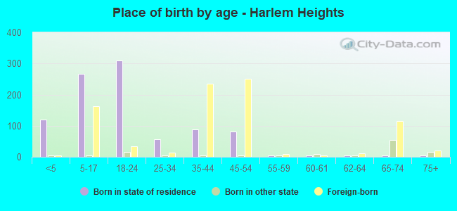 Place of birth by age -  Harlem Heights