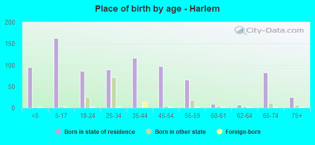 Place of birth by age -  Harlem
