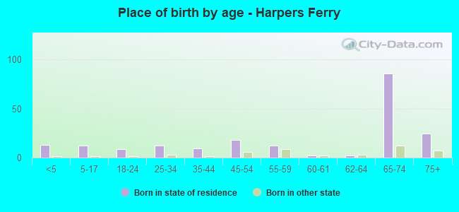 Place of birth by age -  Harpers Ferry