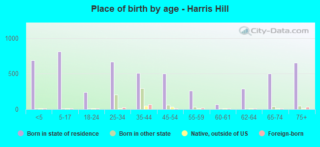 Place of birth by age -  Harris Hill