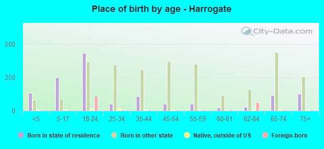 Place of birth by age -  Harrogate