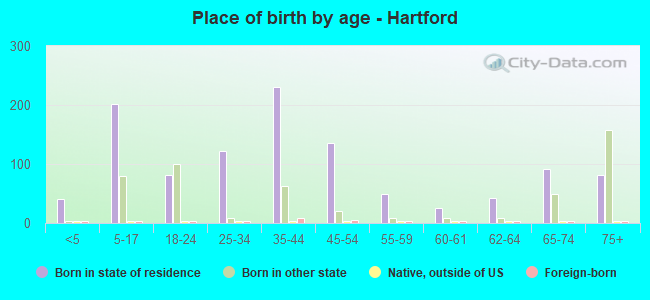 Place of birth by age -  Hartford