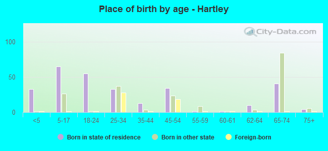Place of birth by age -  Hartley