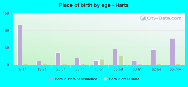 Place of birth by age -  Harts