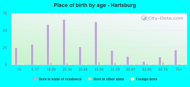Place of birth by age -  Hartsburg