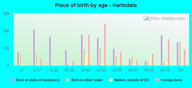 Place of birth by age -  Hartsdale