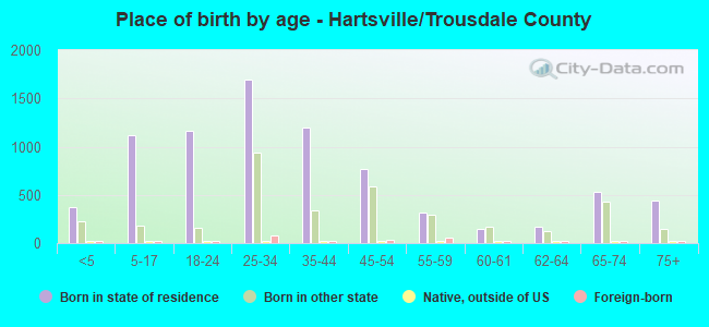 Place of birth by age -  Hartsville/Trousdale County
