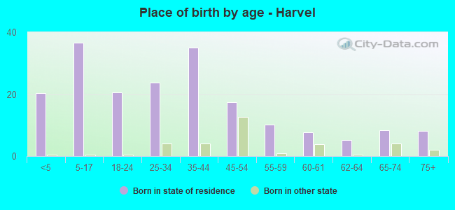 Place of birth by age -  Harvel