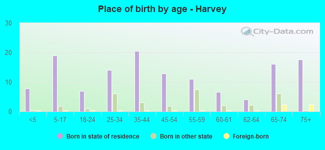 Place of birth by age -  Harvey