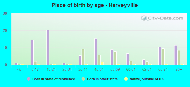 Place of birth by age -  Harveyville