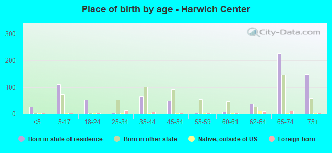 Place of birth by age -  Harwich Center