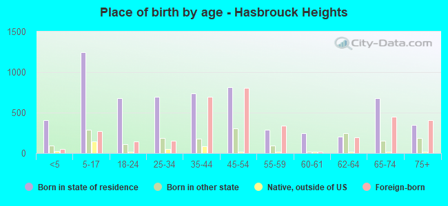Place of birth by age -  Hasbrouck Heights