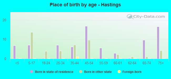Place of birth by age -  Hastings