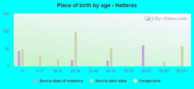 Place of birth by age -  Hatteras
