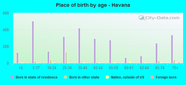 Place of birth by age -  Havana
