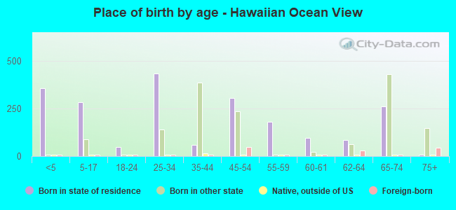 Place of birth by age -  Hawaiian Ocean View