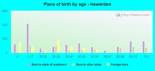 Place of birth by age -  Hawarden