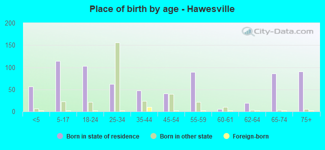 Place of birth by age -  Hawesville
