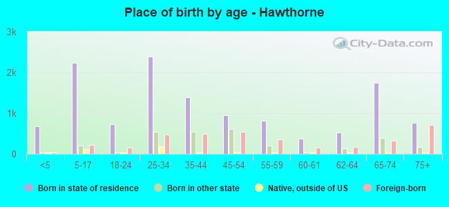 Place of birth by age -  Hawthorne