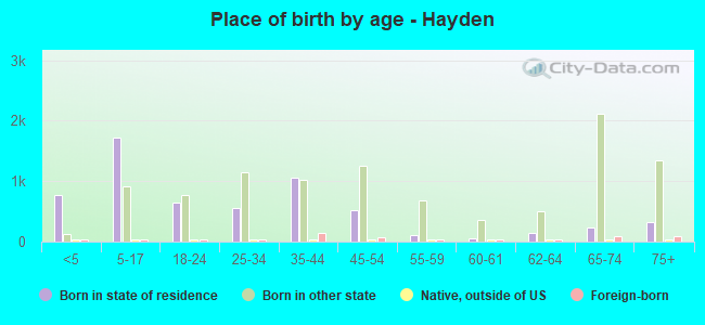 Place of birth by age -  Hayden