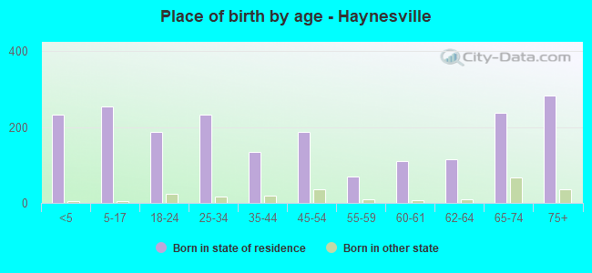 Place of birth by age -  Haynesville