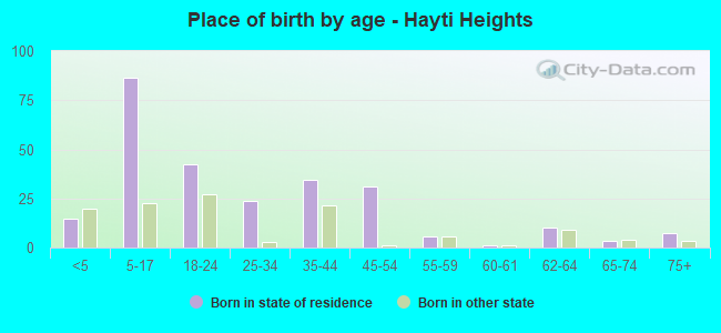 Place of birth by age -  Hayti Heights