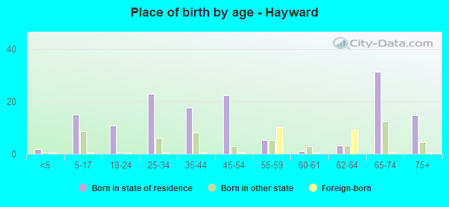 Place of birth by age -  Hayward