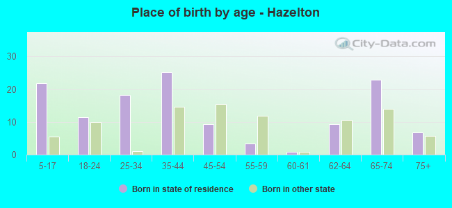 Place of birth by age -  Hazelton