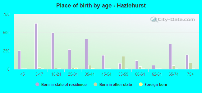Place of birth by age -  Hazlehurst