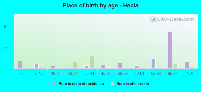 Place of birth by age -  Hecla