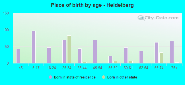 Place of birth by age -  Heidelberg