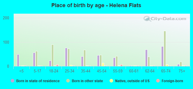 Place of birth by age -  Helena Flats