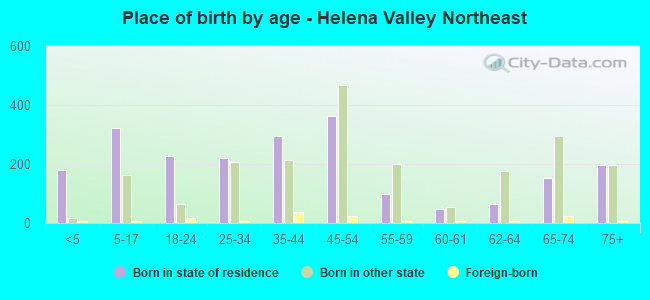 Place of birth by age -  Helena Valley Northeast