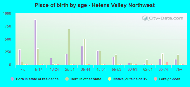 Place of birth by age -  Helena Valley Northwest