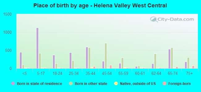 Place of birth by age -  Helena Valley West Central