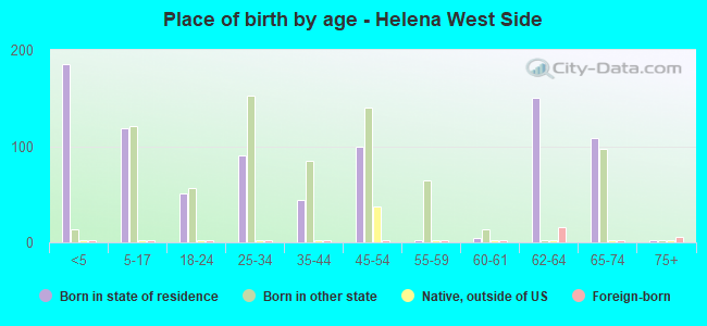 Place of birth by age -  Helena West Side