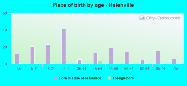 Place of birth by age -  Helenville