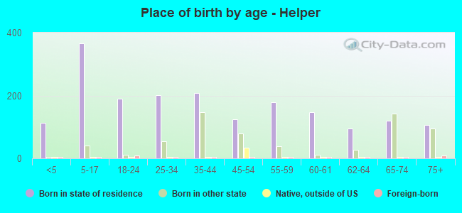 Place of birth by age -  Helper