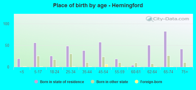 Place of birth by age -  Hemingford