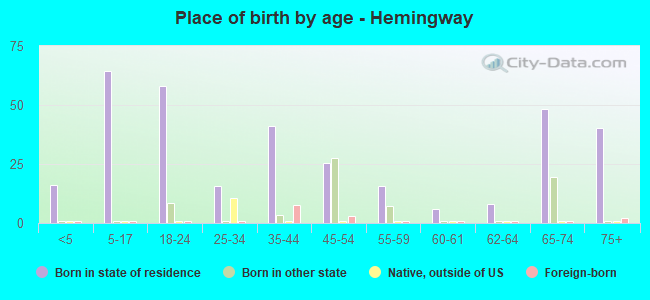 Place of birth by age -  Hemingway