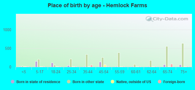Place of birth by age -  Hemlock Farms