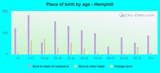 Place of birth by age -  Hemphill