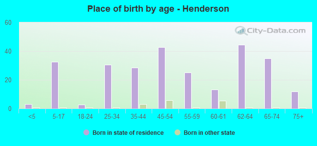 Place of birth by age -  Henderson