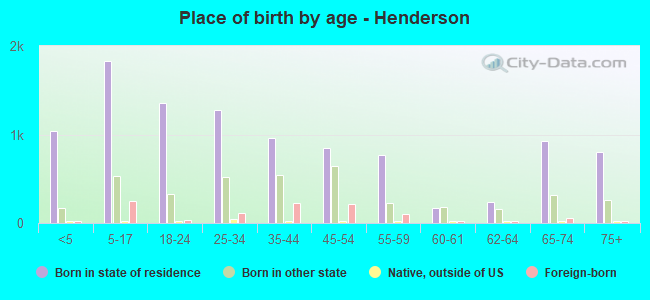 Place of birth by age -  Henderson
