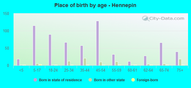 Place of birth by age -  Hennepin