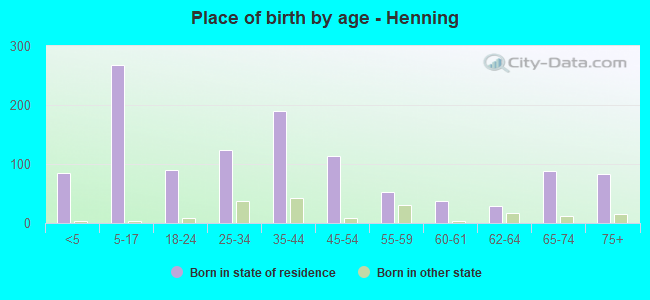 Place of birth by age -  Henning