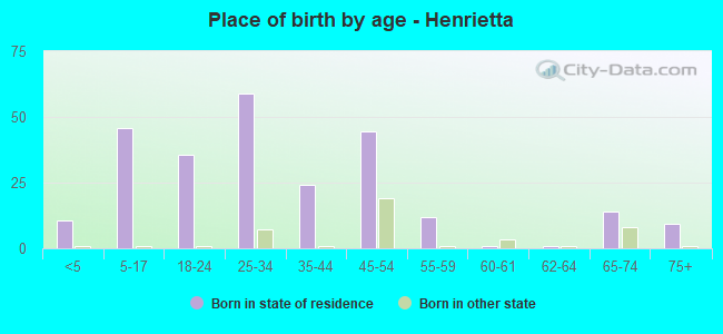 Place of birth by age -  Henrietta