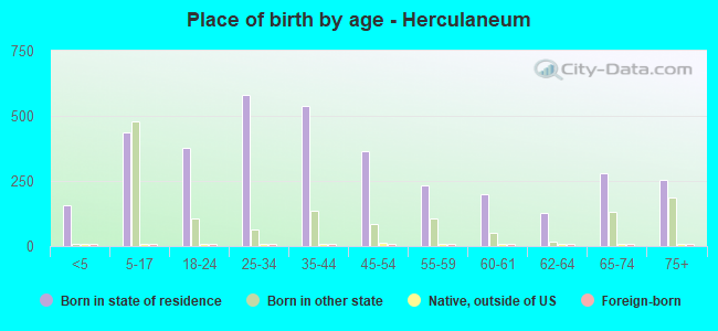 Place of birth by age -  Herculaneum