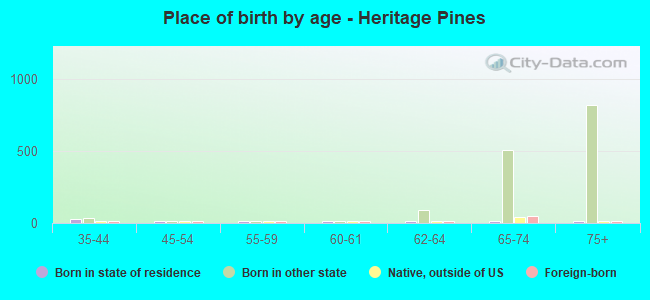 Place of birth by age -  Heritage Pines