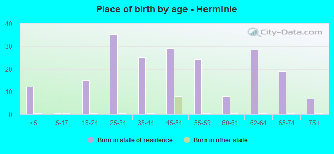 Place of birth by age -  Herminie